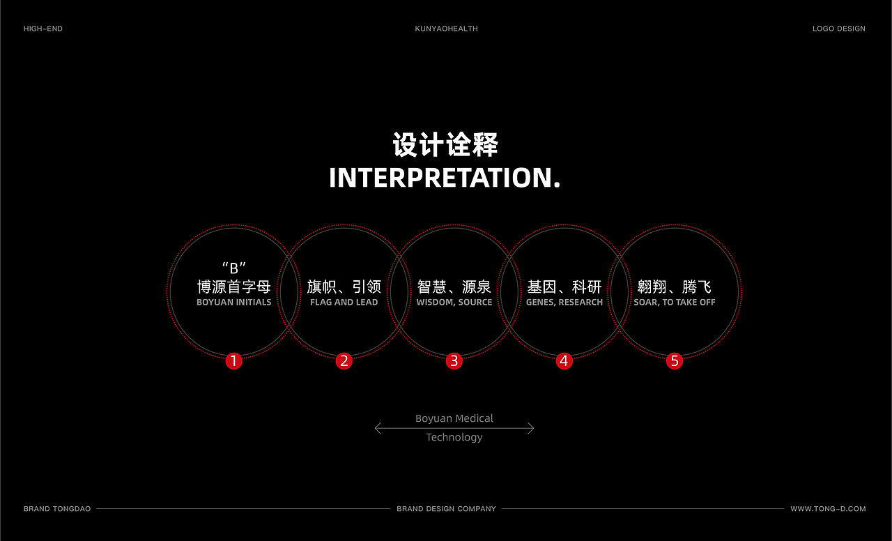 中科院×同道设计 | 博源医学 | 医疗品牌策划设计（图ZMzI4OTAyOTI0） - 品牌 - 站酷设计师同道设计张博2018原创素材 - 站酷ZCOOL
