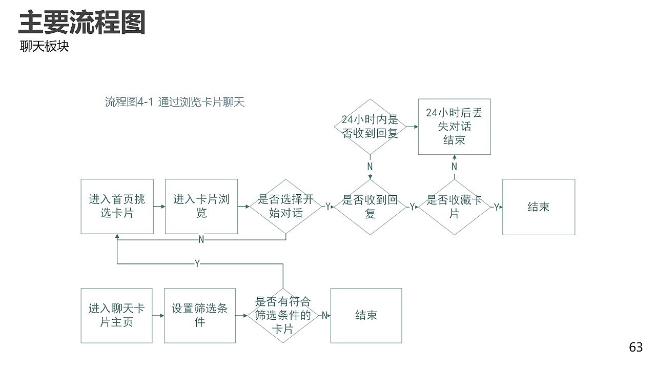 匿名社交产品设计（图ZMzA4NTQ3MjAw） - 交互/UE - 站酷设计师DD吃面包吧原创素材 - 站酷ZCOOL