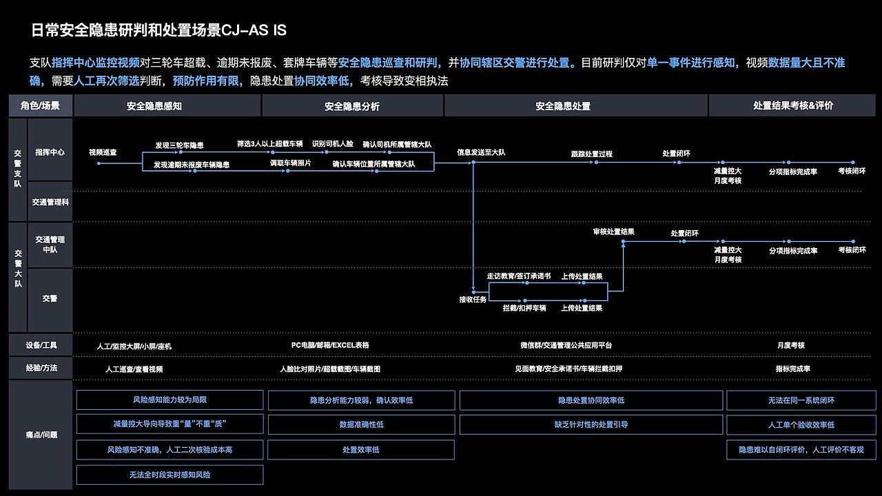 华为项目——成都交通安全孪生设计(数字交通第二篇)(图ZMzYxOTY2Njgw) - 软件界面 - 站酷设计师LyDes原创素材 - 站酷ZCOOL