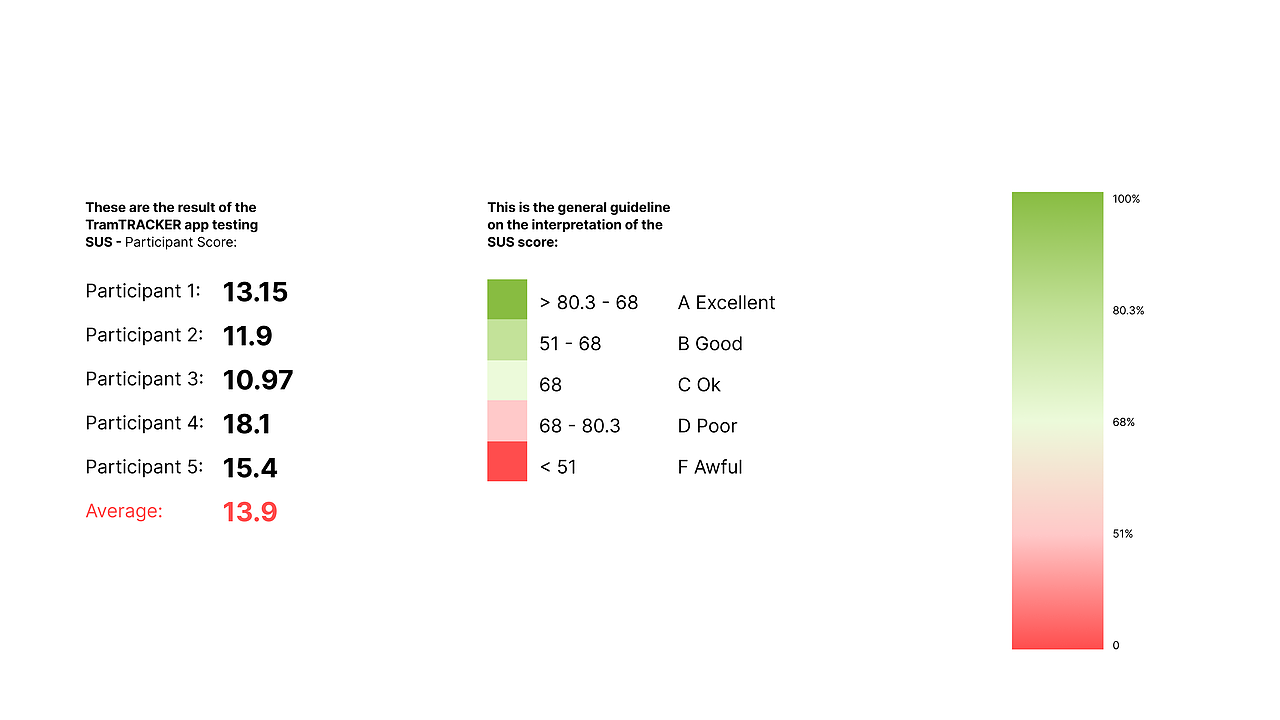 墨尔本官方电车应用用户体验研究