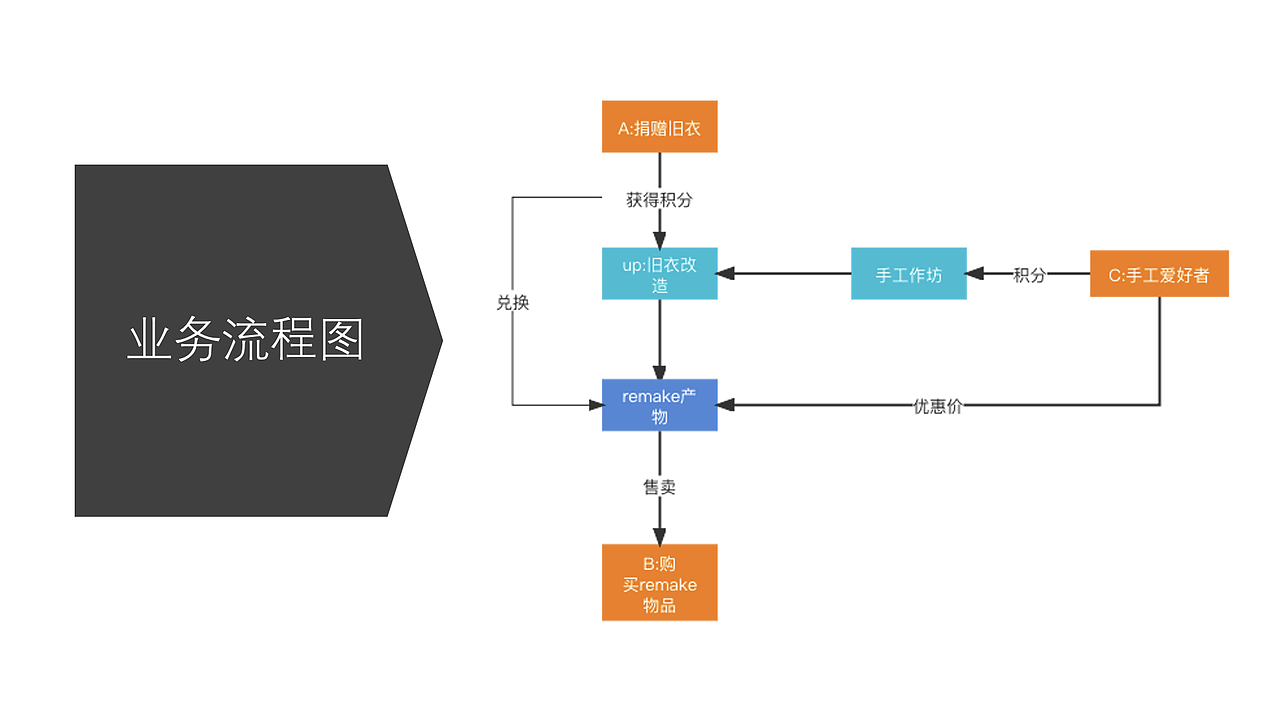 旧衣回收再利用 创业项目（图ZMzI1MTEzNjAw） - APP界面 - 站酷设计师giiiiinger原创素材 - 站酷ZCOOL