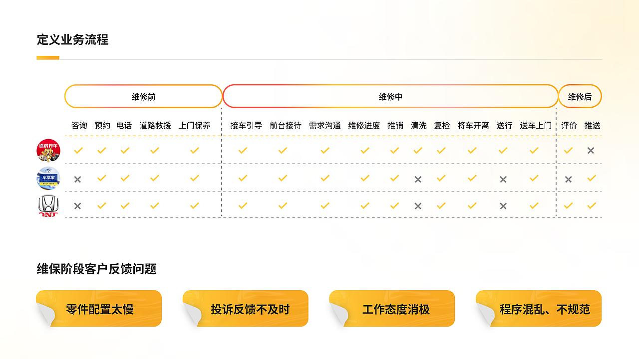 广汽集团维保阶段B端设计（图ZMzU2NTM1Nzky） - 交互/UE - 站酷设计师ermao221原创素材 - 站酷ZCOOL