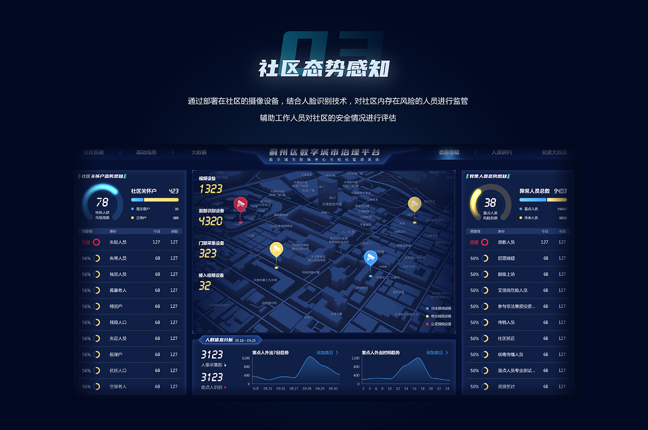 智慧社区可视化项目（图ZMzE5NDkwMzYw） - 软件界面 - 站酷设计师无伍肆肆原创素材 - 站酷ZCOOL