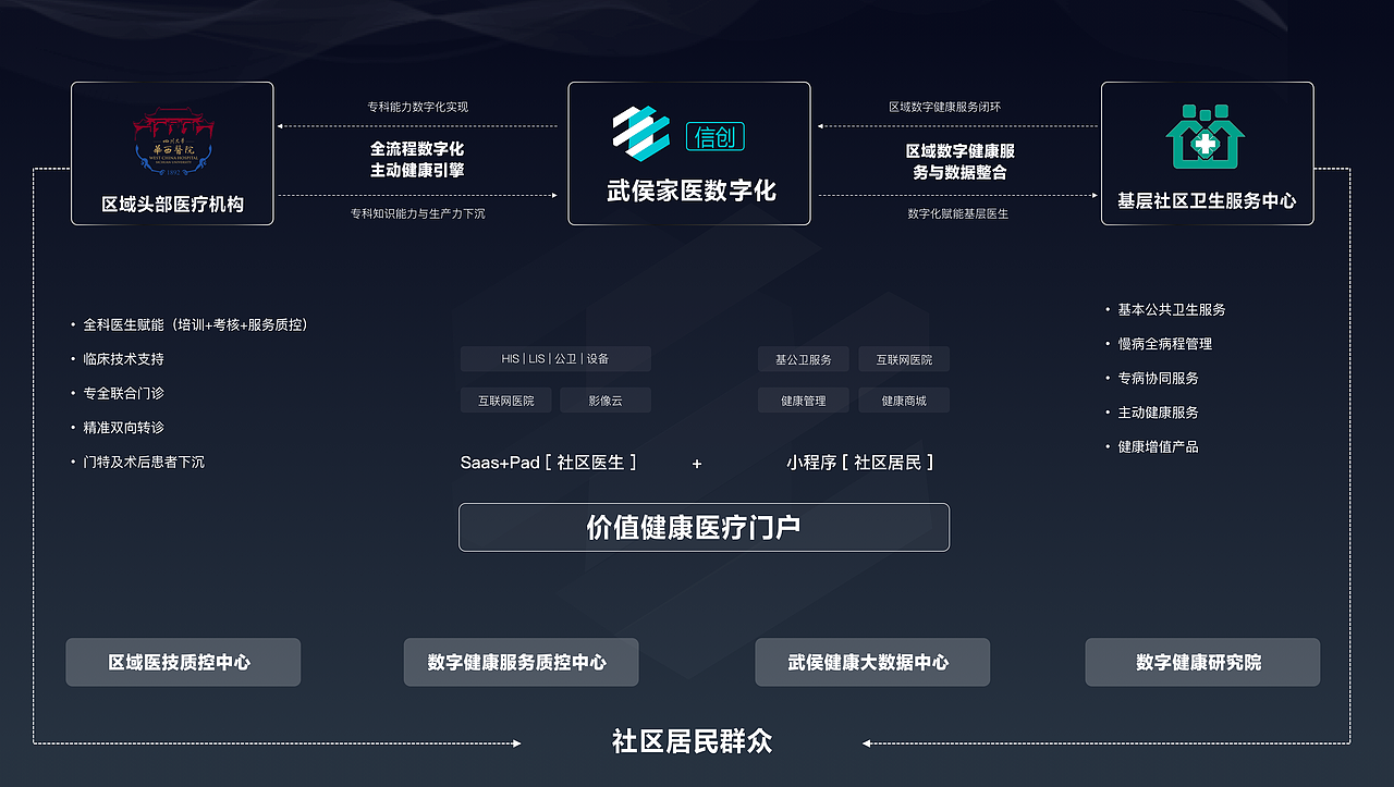 【整合型价值健康医疗数字化平台:PC+Pad+小程序】