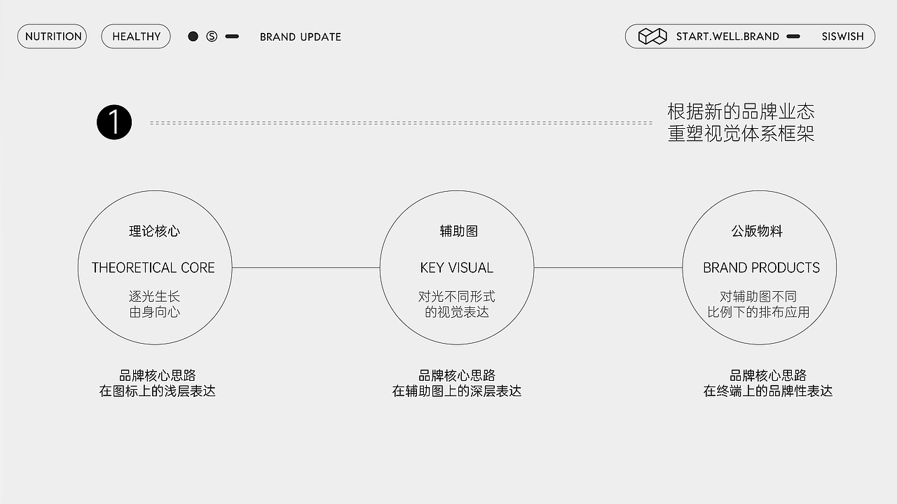 熙未-大健康/保健品类-品牌升级+包装SKU视觉框架升级(图ZMzQ3Nzc0OTE2) - 品牌 - 站酷设计师思悟品牌设计原创素材 - 站酷ZCOOL