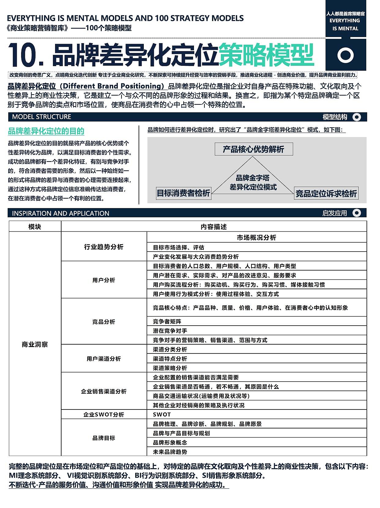 100个商业策略模型10-品牌差异化定位（图ZMzQxNTUyNzUy） - 文案/策划 - 站酷设计师人人都是首席策略原创素材 - 站酷ZCOOL