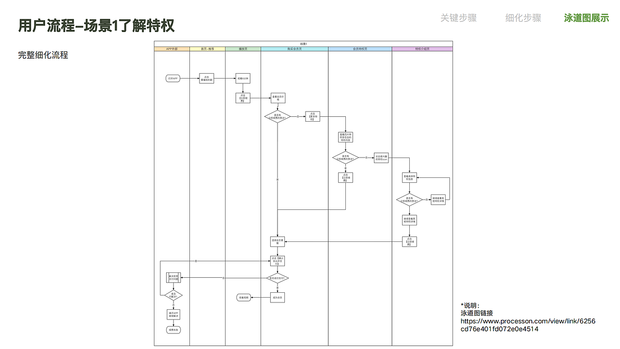 爱奇艺会员 用户流程& 设计输出