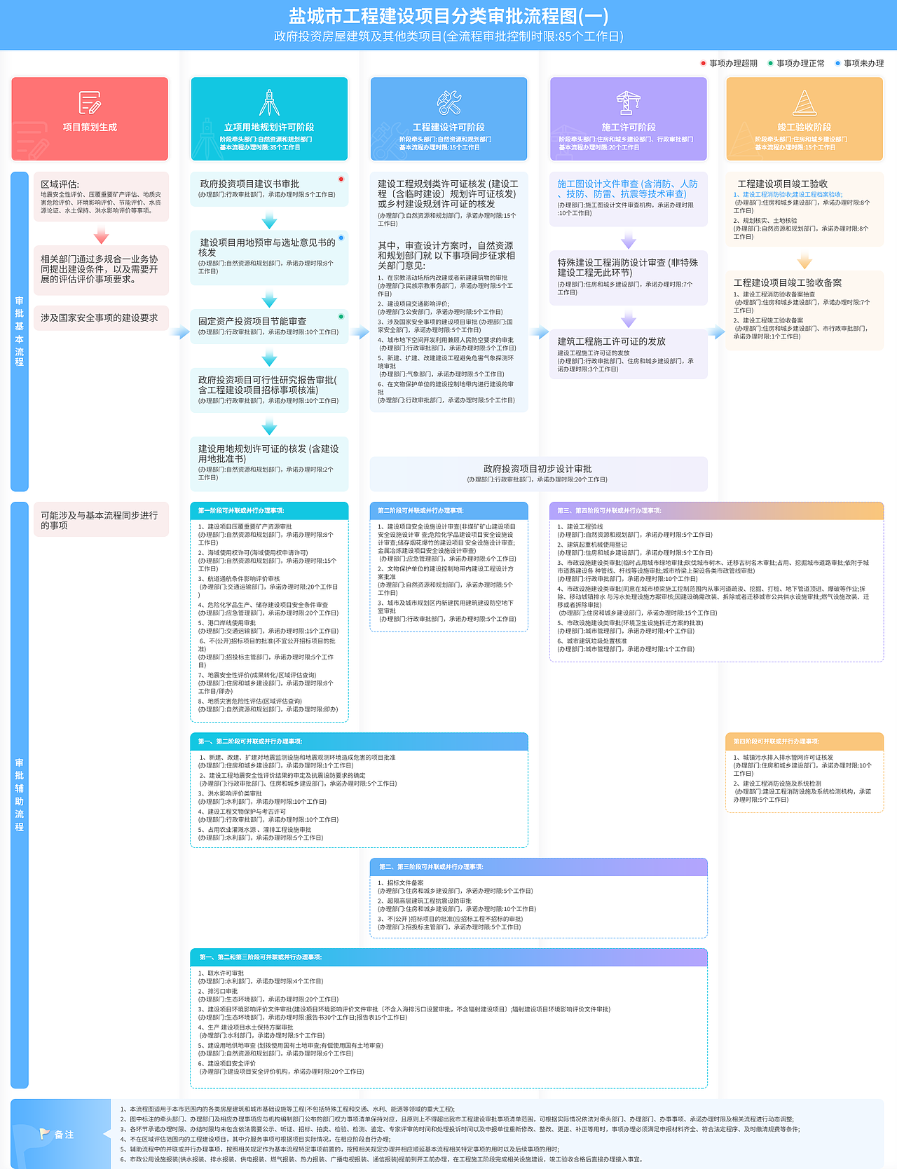 项目流程图美化/流程图设计