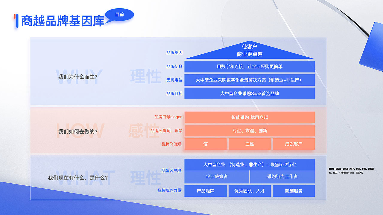 [品牌升级怎么做]-商越品牌升级-思路分享（图ZMzIzMzY5NTQw） - PPT/Keynote - 站酷设计师Ellaylee原创素材 - 站酷ZCOOL