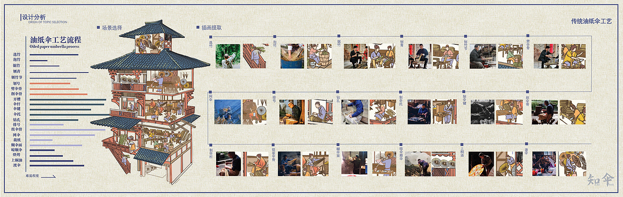 知伞-中国传统油纸伞的信息可视化