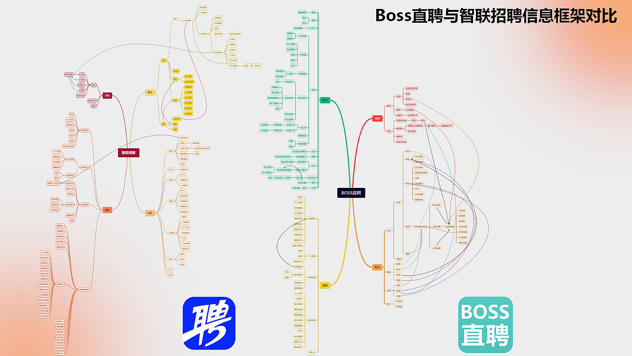 BOSS直聘与智联招聘信息架构分析(图ZMzA1NDkzODM2) - 软件界面 - 站酷设计师不会画画地设计狮原创素材 - 站酷ZCOOL