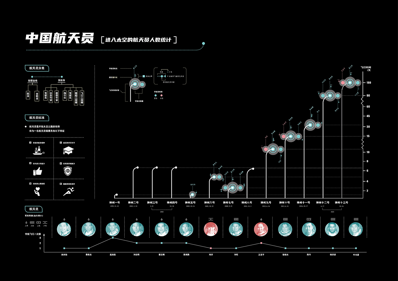 中国航天事业发展历程信息视觉化设计