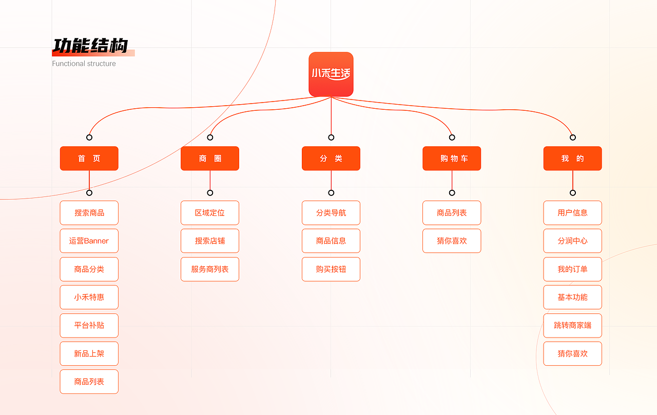小禾生活电商团购类小程序改版