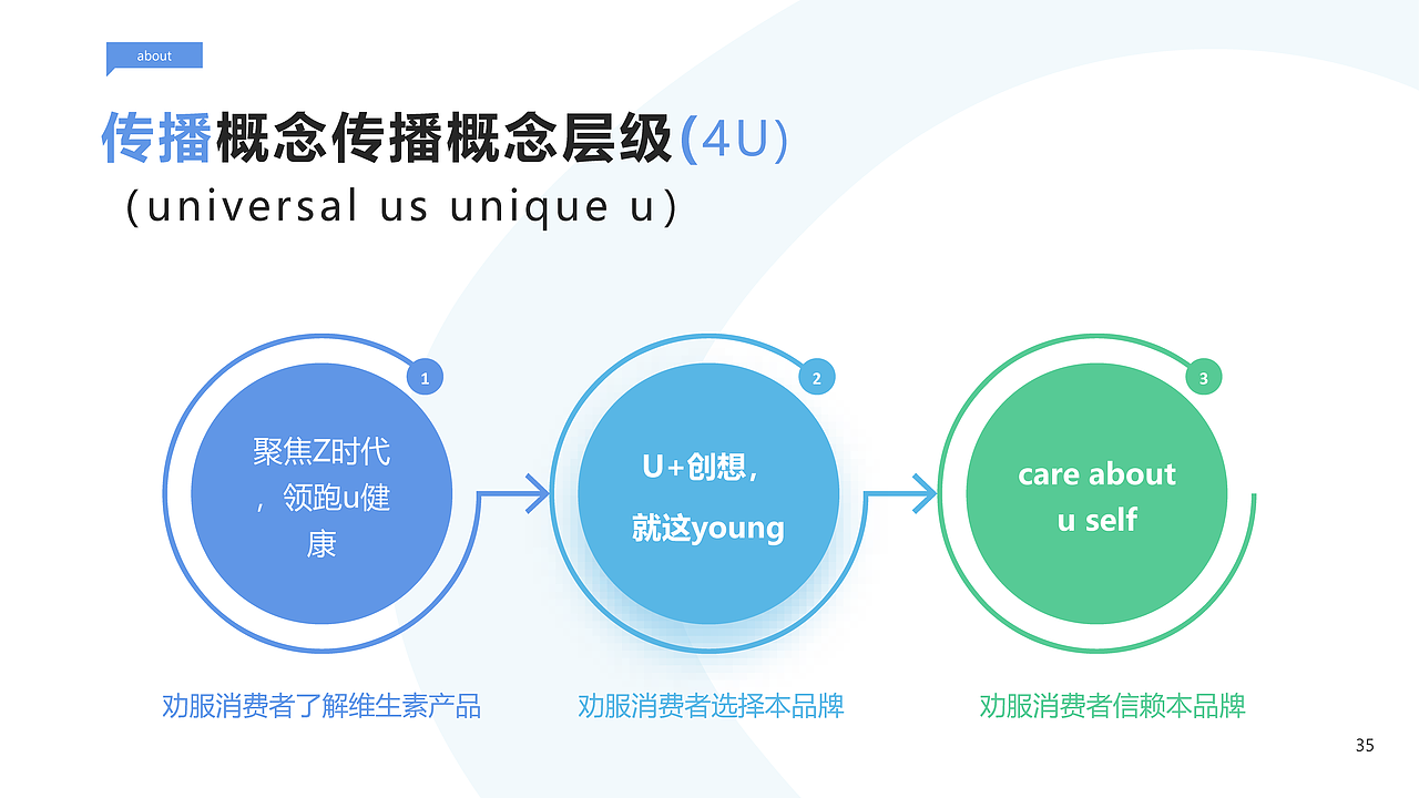 “4U”维生素产品孵化项目计划书（图ZMzU4NTA4NDUy） - 文案/策划 - 站酷设计师mwy0419原创素材 - 站酷ZCOOL