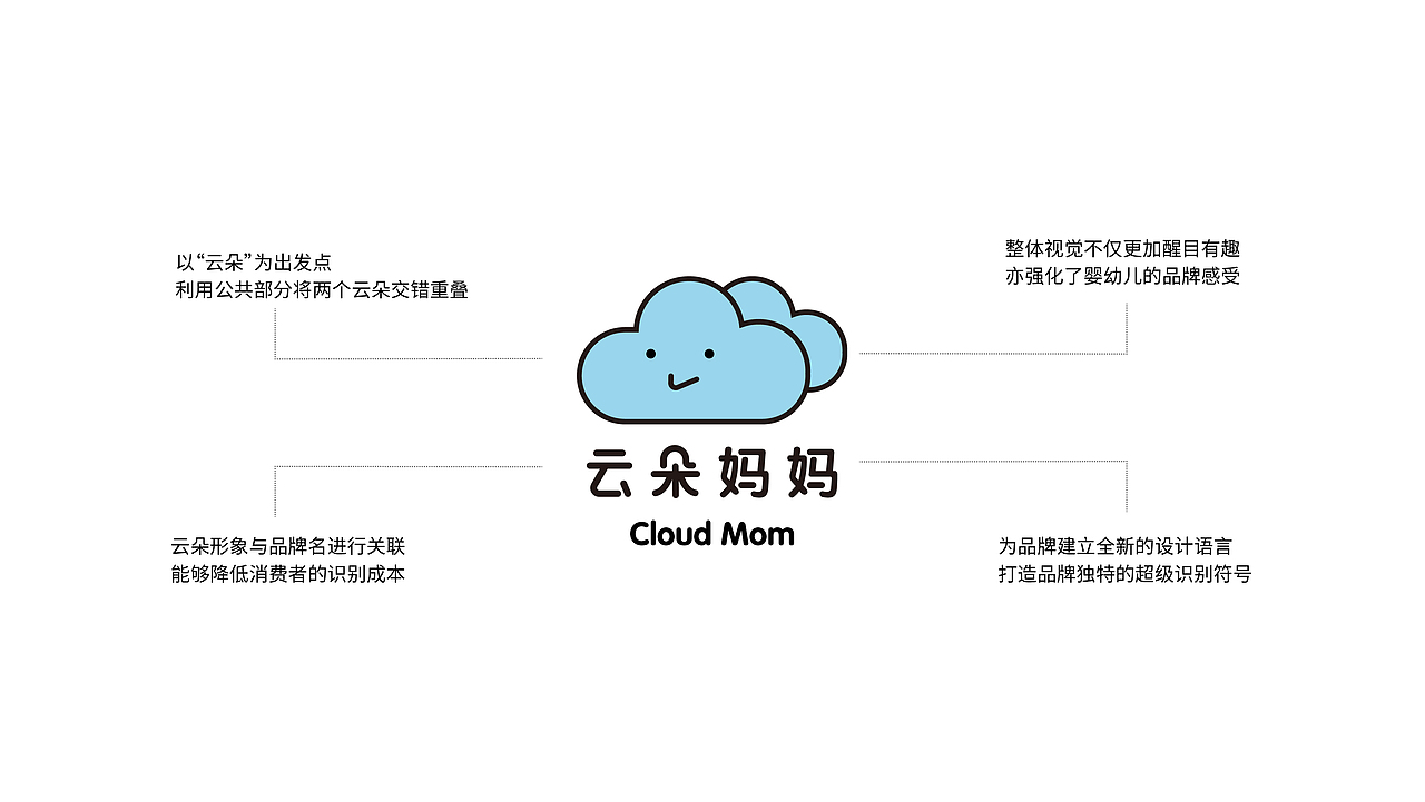 vi I 云朵妈妈棉柔巾品牌vi设计（图ZMzA3NzQ4NzA4） - 包装 - 站酷设计师Lazyii原创素材 - 站酷ZCOOL