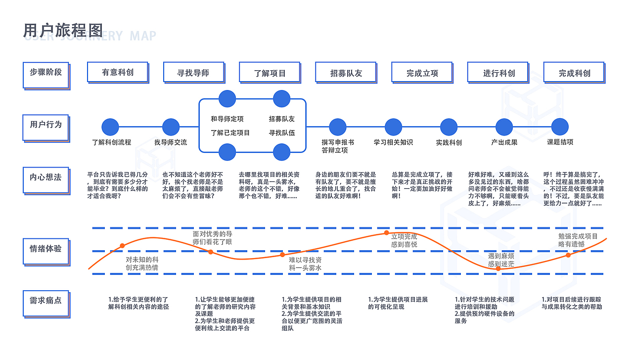 学院科创APP交互设计（图ZMzE5MDY0NDI0） - 软件界面 - 站酷设计师Z93786677原创素材 - 站酷ZCOOL