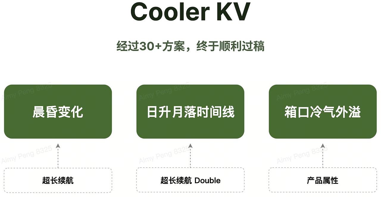 【IMC 全案创意视觉】Anker 超酷 Cooler（图ZMzYyMTI5NDU2） - 电商 - 站酷设计师小阿狸168原创素材 - 站酷ZCOOL