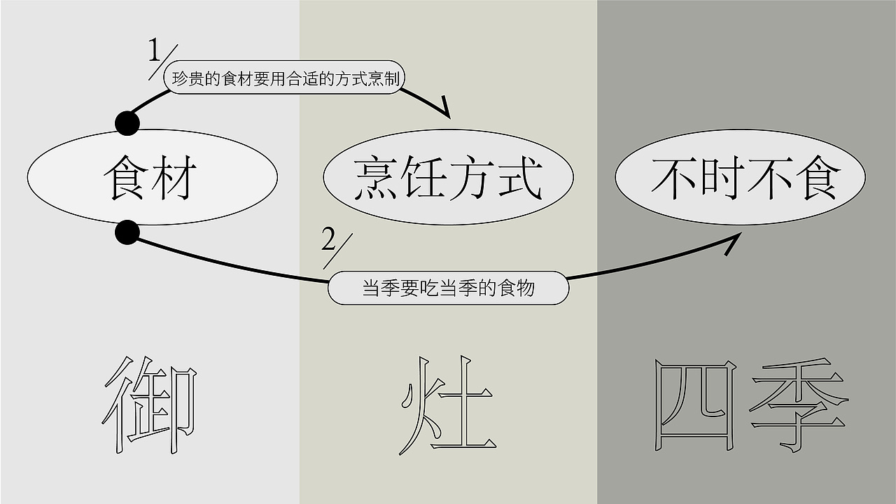 【餐饮设计】 御灶四季·中华四季寿司(图ZMzUwMjY3NjMy) - 品牌 - 站酷设计师环球去野WINGCC原创素材 - 站酷ZCOOL