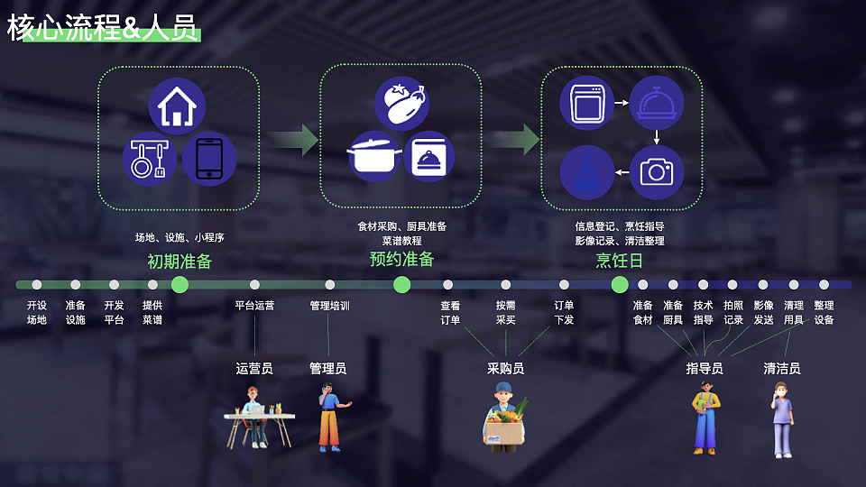 校园共享食堂小程序交互设计（图ZMzYzMTMyMDQ0） - APP界面 - 站酷设计师挽挽wiiii原创素材 - 站酷ZCOOL