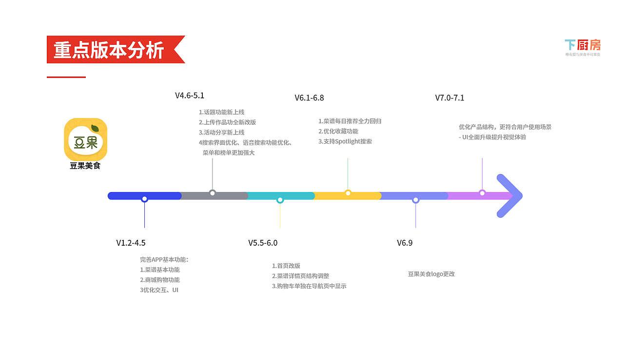 下厨房竞品分析报告