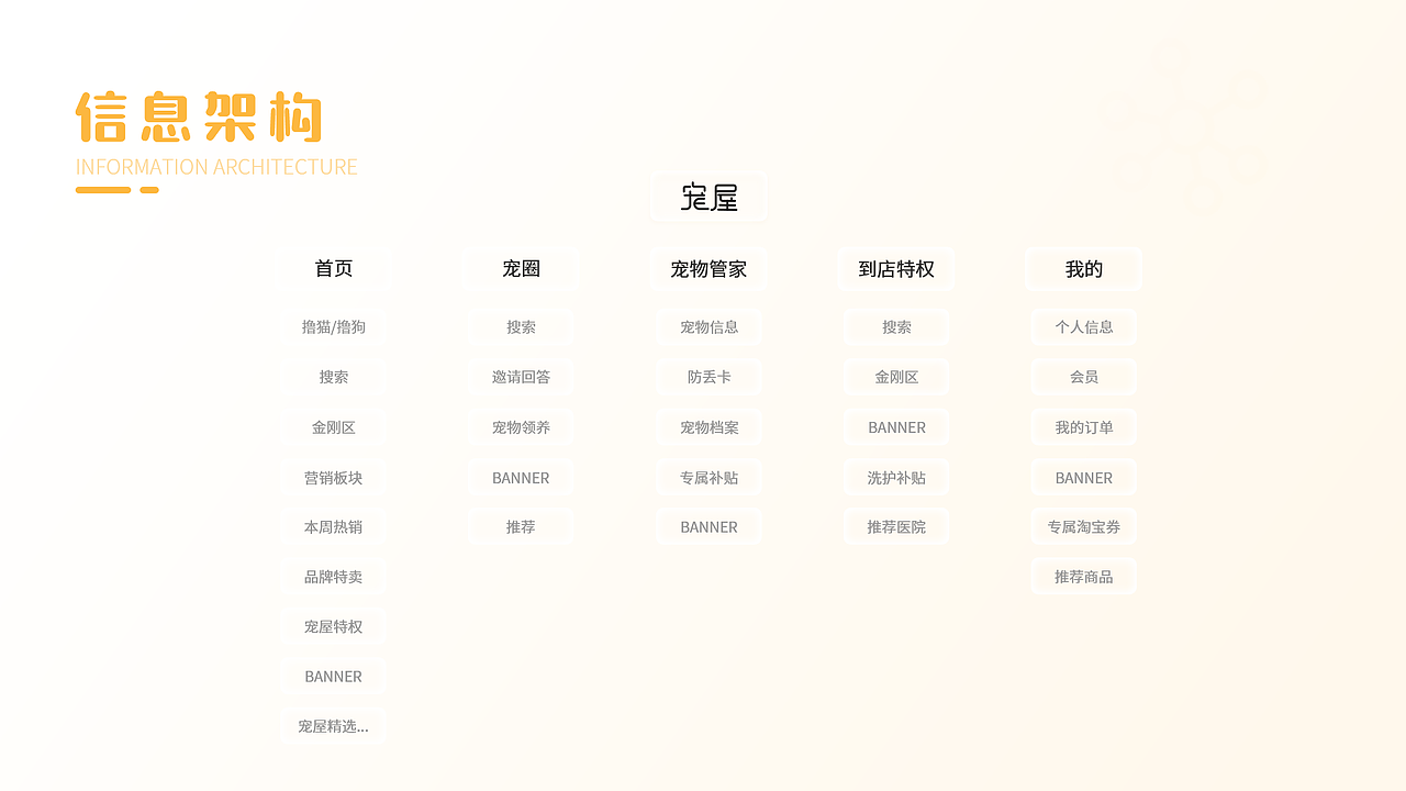 宠屋app设计（图ZMzEzOTQ4NDQ4） - APP界面 - 站酷设计师FT淋漓原创素材 - 站酷ZCOOL