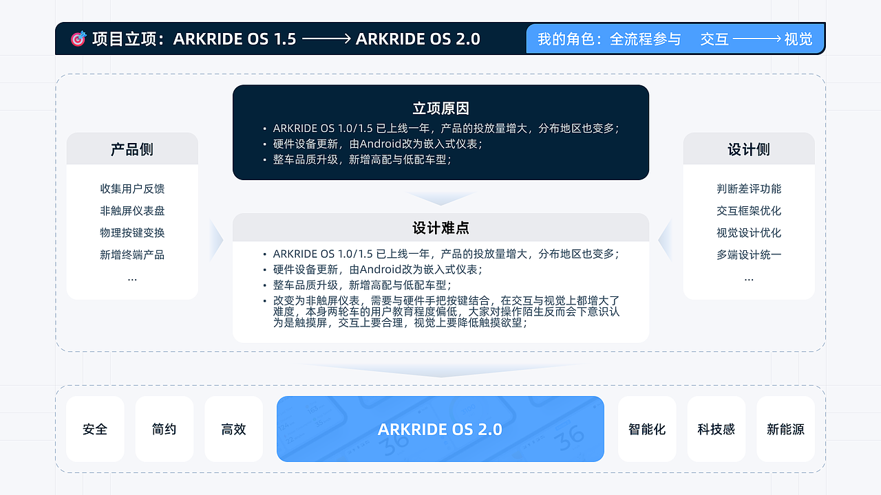 智能电摩仪表项目复盘-ARKRIDE OS（图ZMzYyODM4ODY4） - 交互/UE - 站酷设计师Wall_Lee原创素材 - 站酷ZCOOL