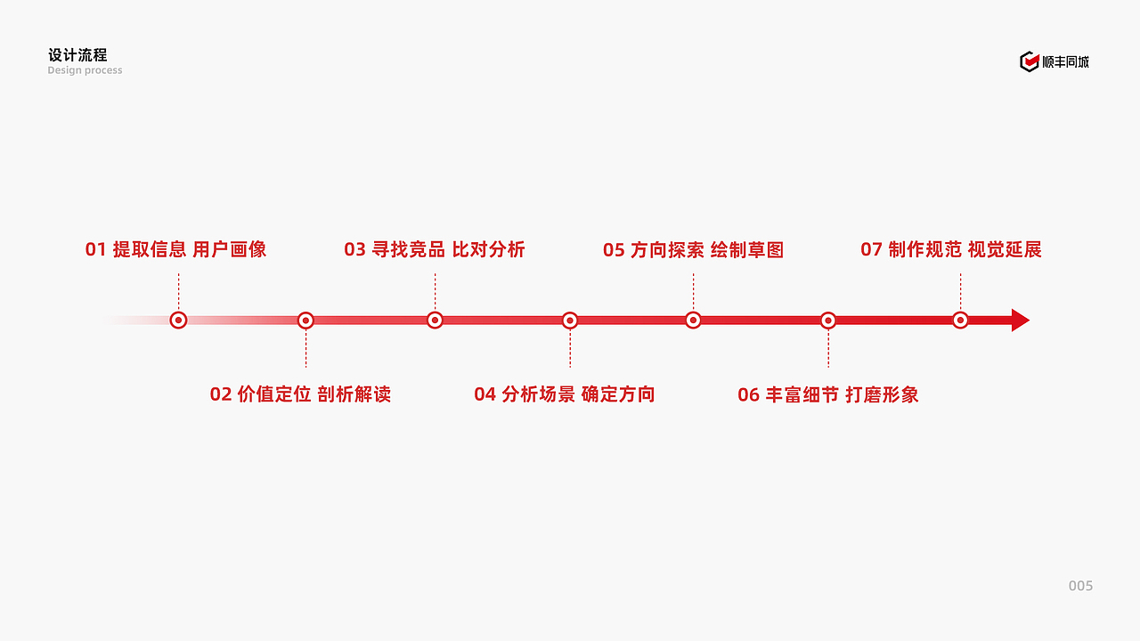 顺丰同城骑士IP形象与组件化系统构建（图ZMzI4NDI5NjEy） - 其他UI - 站酷设计师_大呲花_原创素材 - 站酷ZCOOL