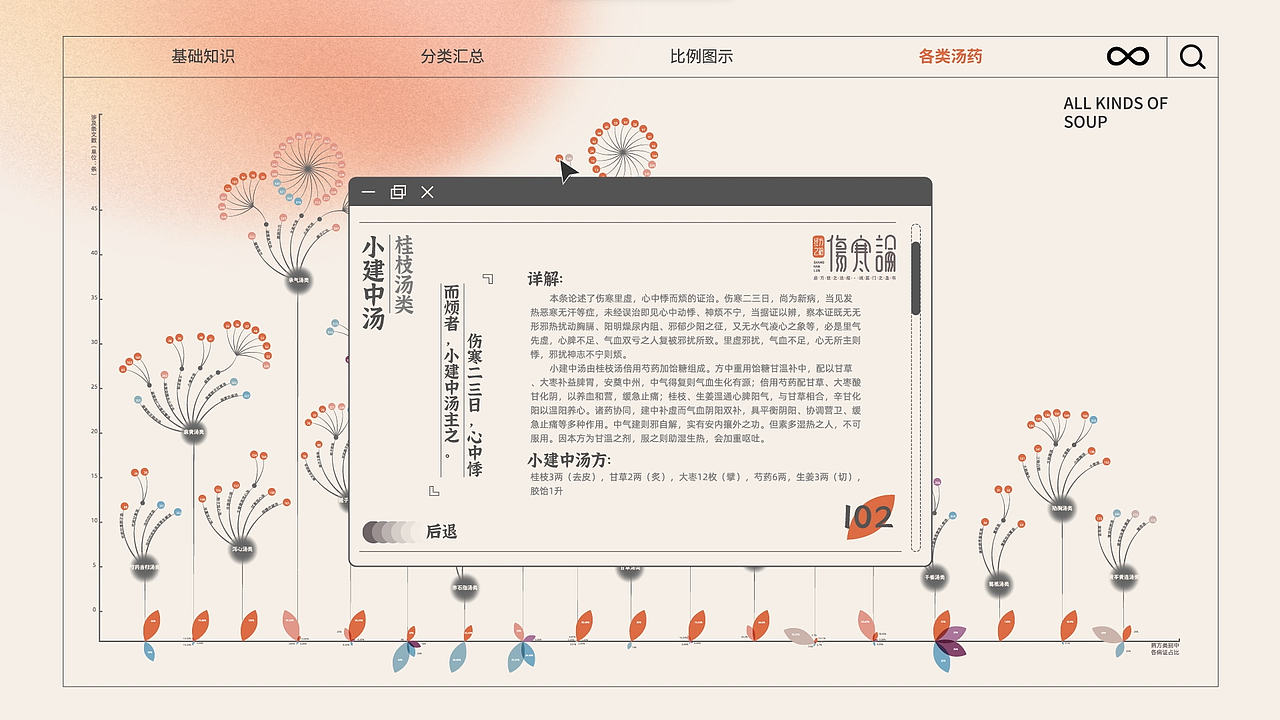 经方之祖《伤寒论》——信息可视化设计（图ZMzAzMzAxMzg0） - 信息图表 - 站酷设计师口茶koucha原创素材 - 站酷ZCOOL