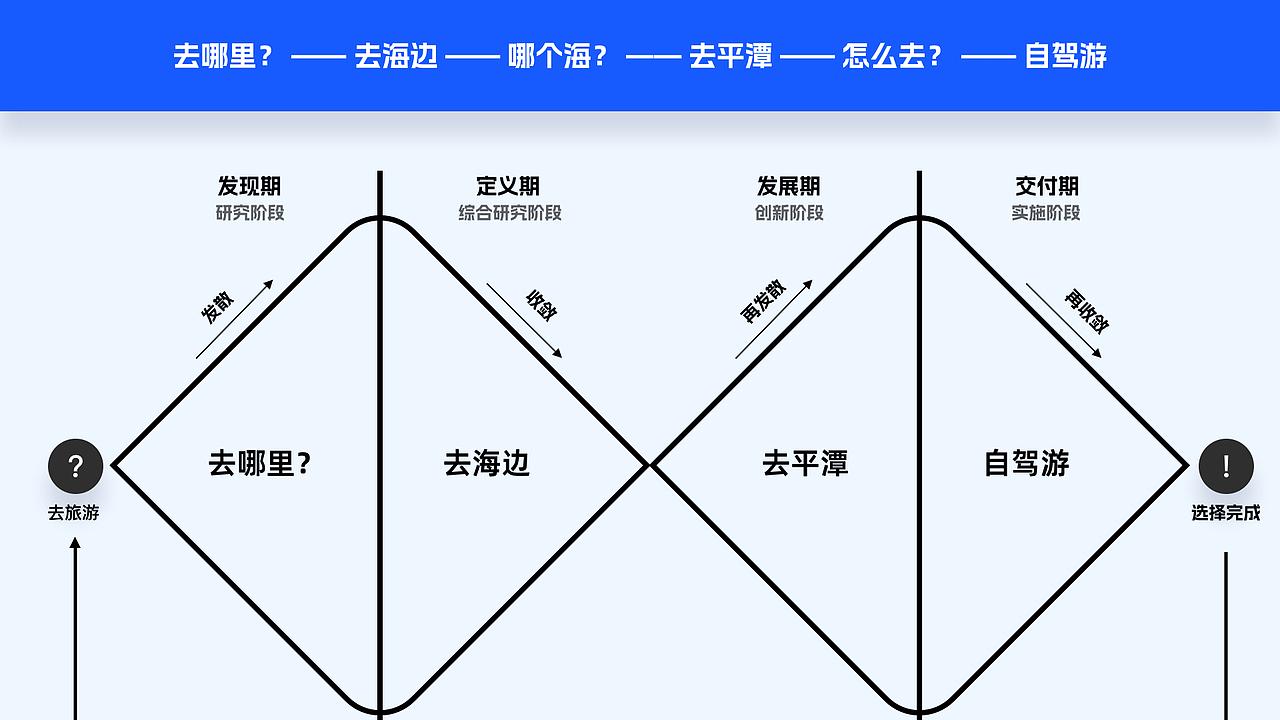 发现真正的需求—双钻模型的正确使用