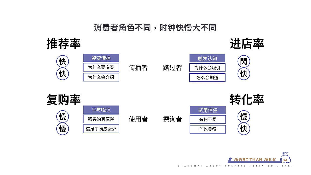 【霈约文化】MORE THAN MILK奶鲜先乳饮店品牌设计