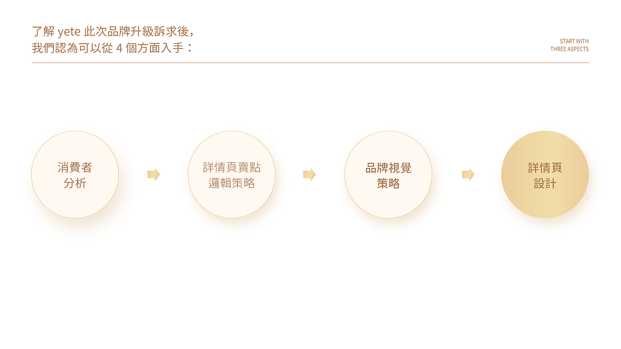 YETE脱毛仪品牌×搞设计的李立伟丨品牌升级策划案