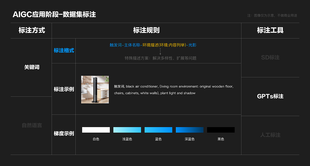 设计师对AIGC应用阶段
