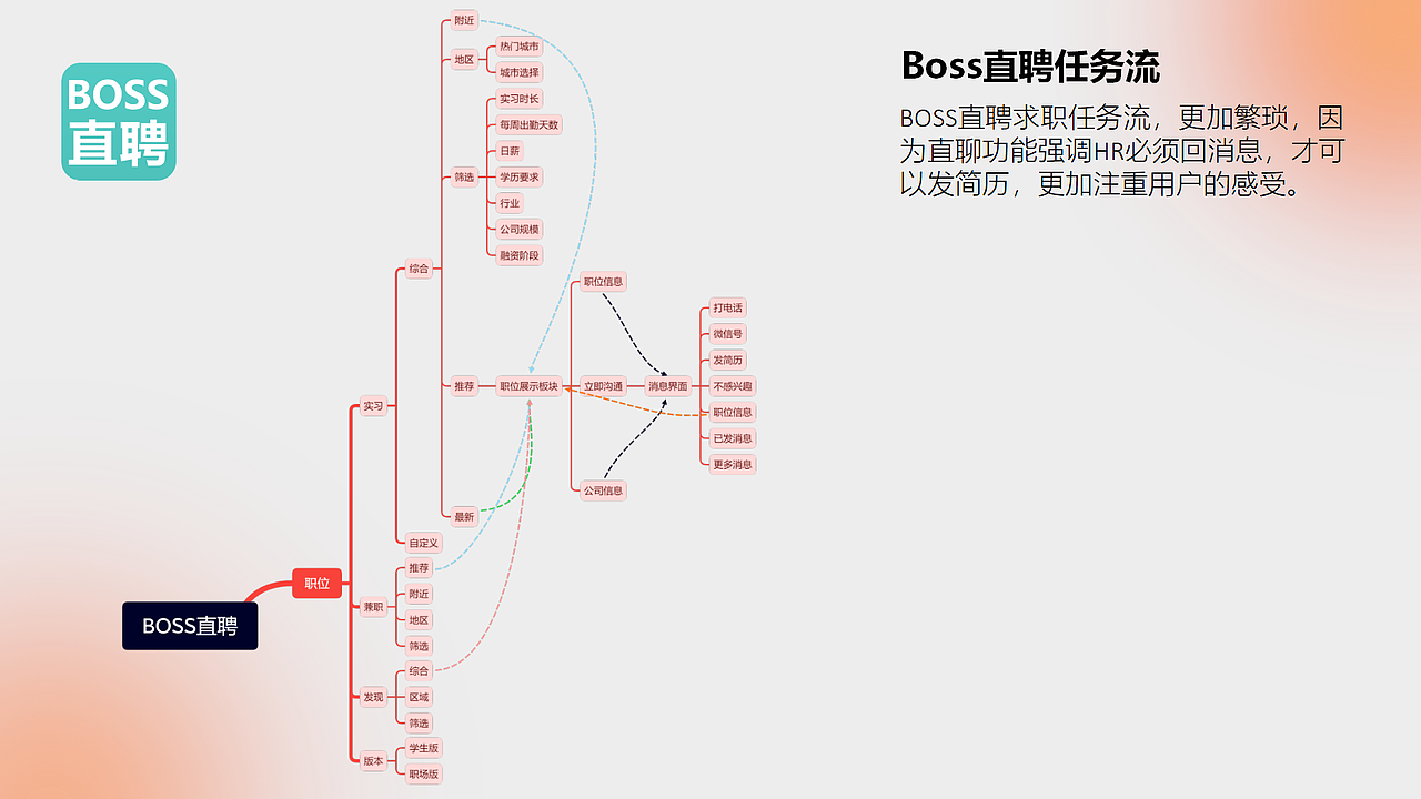 BOSS直聘与智联招聘信息架构分析(图ZMzA1NDkzODg0) - 软件界面 - 站酷设计师不会画画地设计狮原创素材 - 站酷ZCOOL