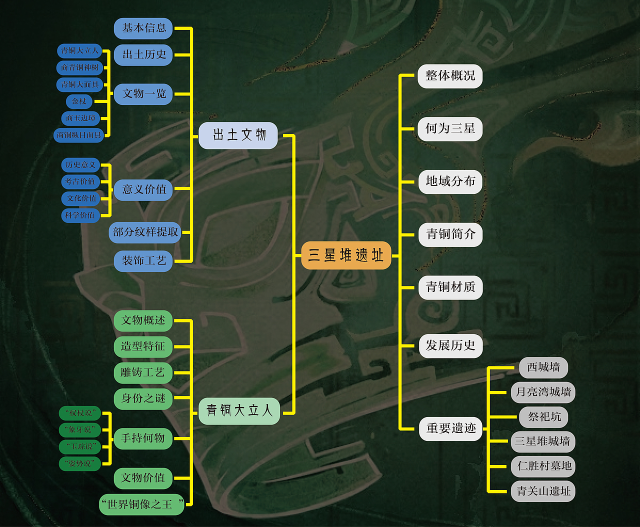 三星堆遗址-信息可视化设计（图ZMzU0MzM2Nzc2） - 信息图表 - 站酷设计师Cynthiayx原创素材 - 站酷ZCOOL