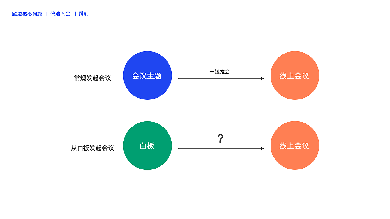 会议机系统——体验设计篇（图ZMzI1NzQzNTY0） - 软件界面 - 站酷设计师谷和体验设计原创素材 - 站酷ZCOOL