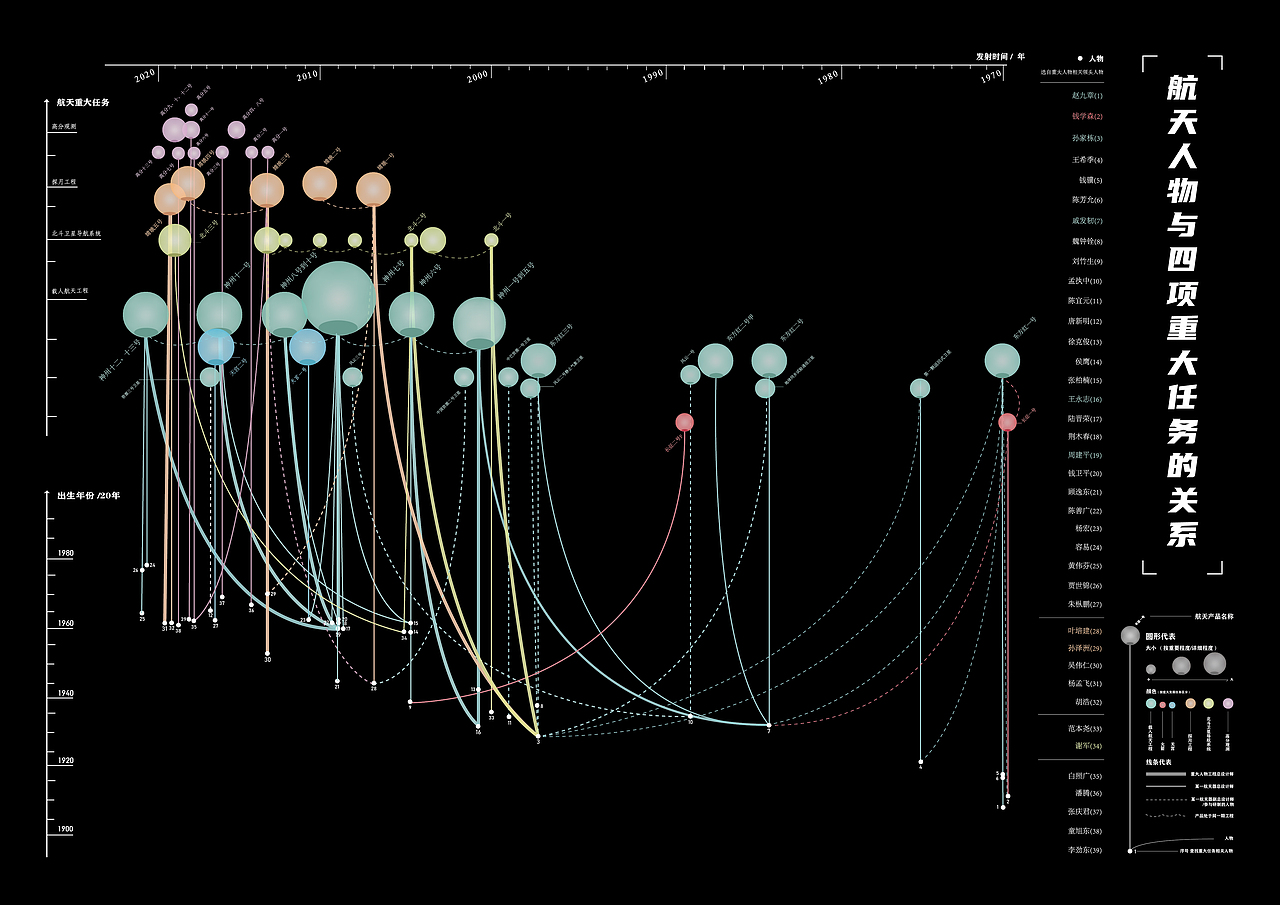 中国航天信息视觉化毕业设计作品（图ZMzA3MzE3NjAw） - 信息图表 - 站酷设计师米斯蒂娅原创素材 - 站酷ZCOOL
