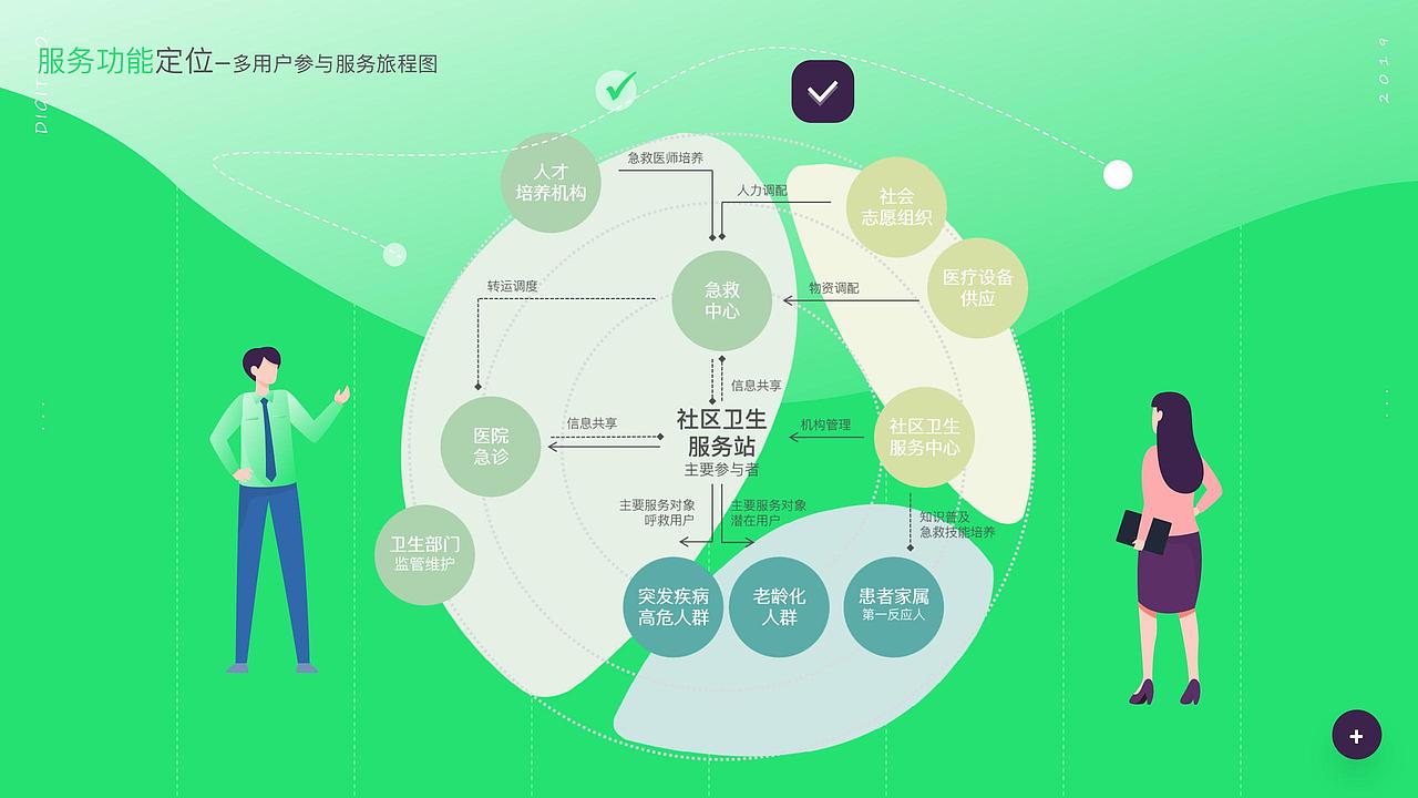 基于SAPAD的社区应急服务设计研究（图ZMjk5MDg4MTMy） - 人机交互 - 站酷设计师Snan小白原创素材 - 站酷ZCOOL