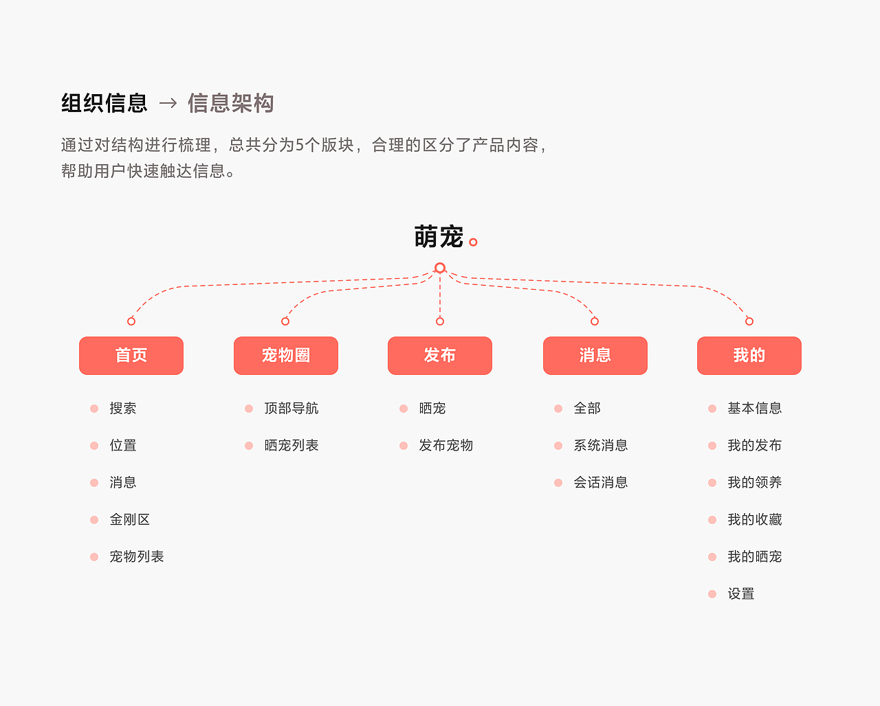 设计案例｜宠物领养社区解决方案探索（图ZMzIxNTM3MTAw） - APP界面 - 站酷设计师SorcererDesign原创素材 - 站酷ZCOOL