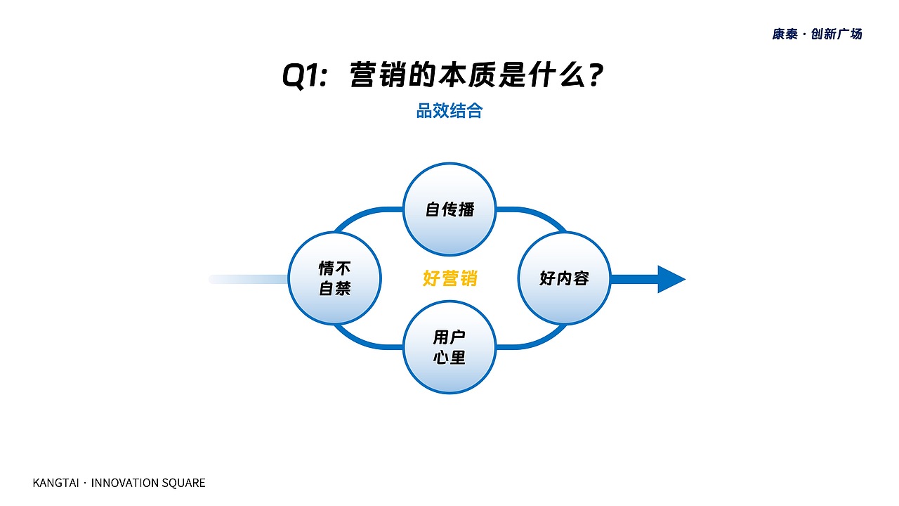 康泰·创新广场品牌传播方案（图ZMzQ3NTg2OTIw） - 文案/策划 - 站酷设计师1013BRANDESIGN原创素材 - 站酷ZCOOL
