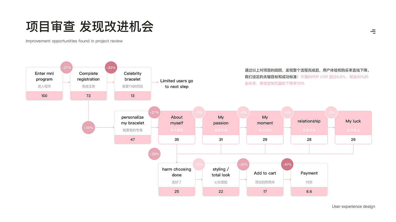 Pandora定制小程序-链起你的故事