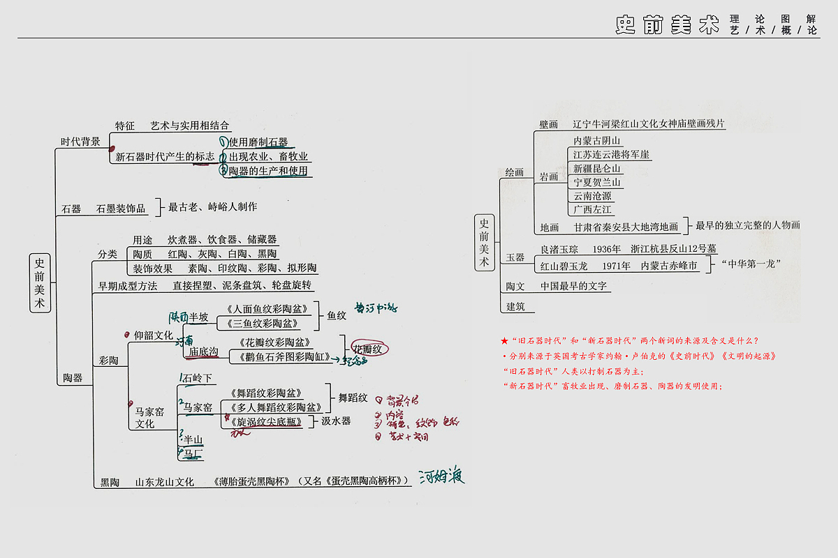 中外美术史(小抄)
