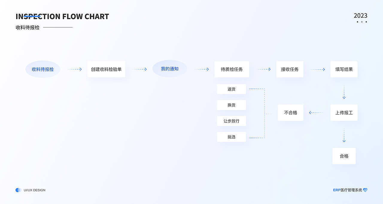 B端ERP系统优化——医疗器械管理系统（图ZMzM0MDI4OTMy） - 交互/UE - 站酷设计师痴痴啊原创素材 - 站酷ZCOOL