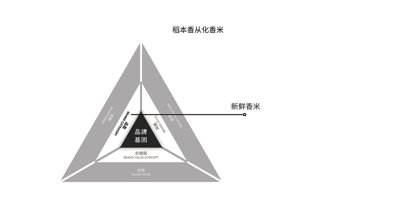 2021年稻本香提案（上半部）（图ZMzIyMjMxODM2） - 品牌 - 站酷设计师JAYSONWANGdesign原创素材 - 站酷ZCOOL