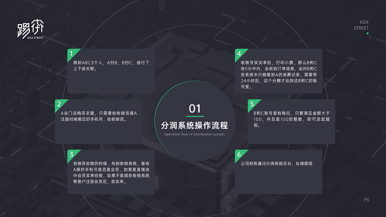 科技风终端门店分润操作系统ppt（图ZMzQyNTI5ODYw） - PPT/Keynote - 站酷设计师追逐风儿2014原创素材 - 站酷ZCOOL