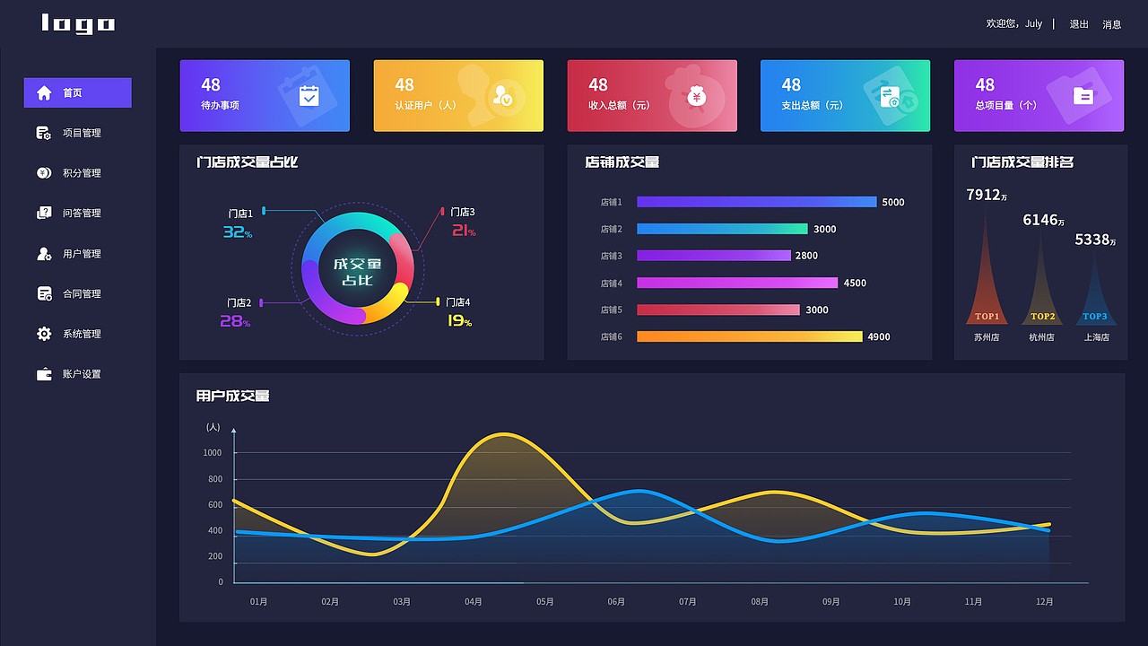 数据可视化后台设计 数据后台（图ZMzY2NTE2Nzk2） - 软件界面 - 站酷设计师CC设计录原创素材 - 站酷ZCOOL