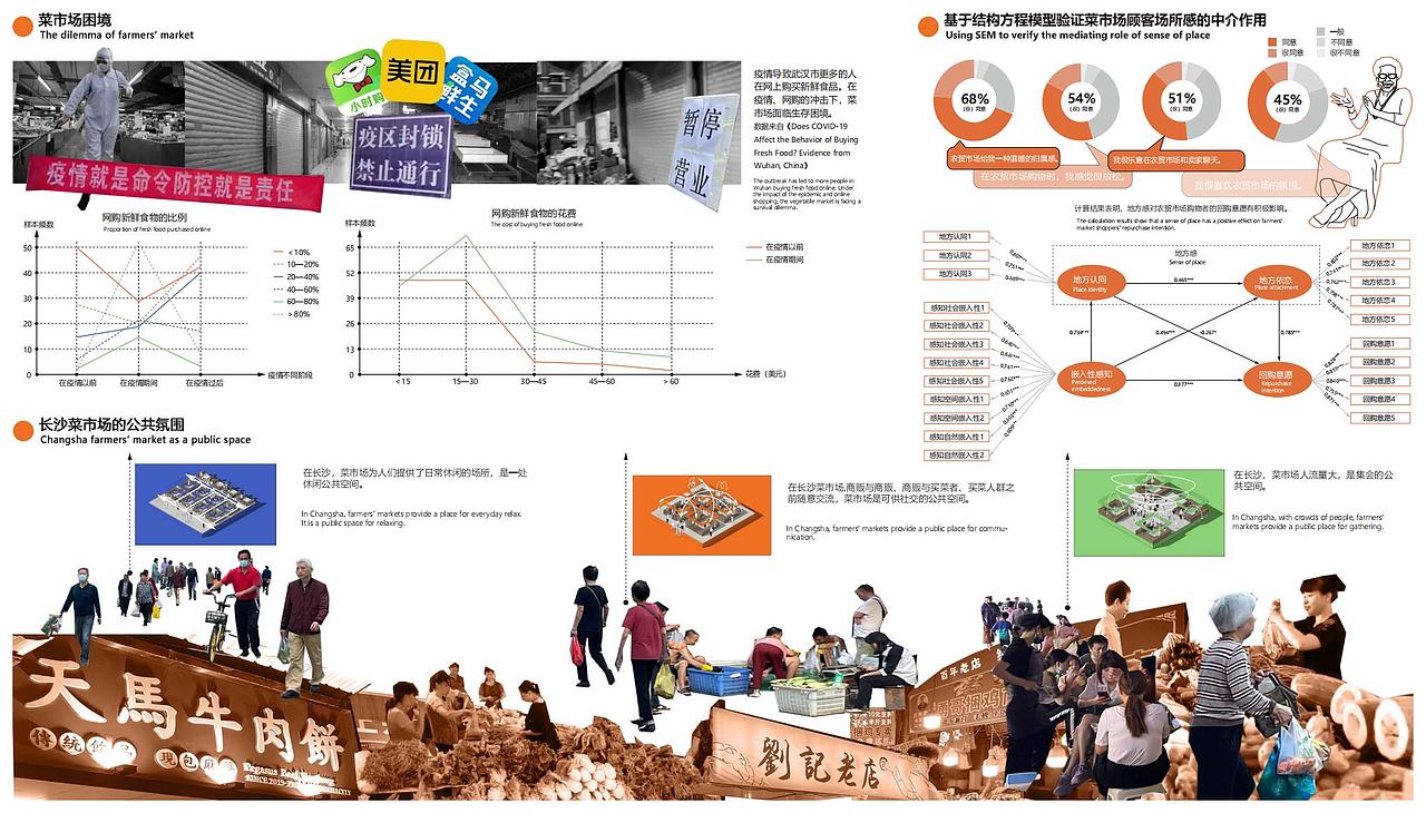基于地方感理论的长沙左家垅菜市场更新设计（图ZMzE4OTE1MDQw） - 商业空间设计 - 站酷设计师Z031756934原创素材 - 站酷ZCOOL
