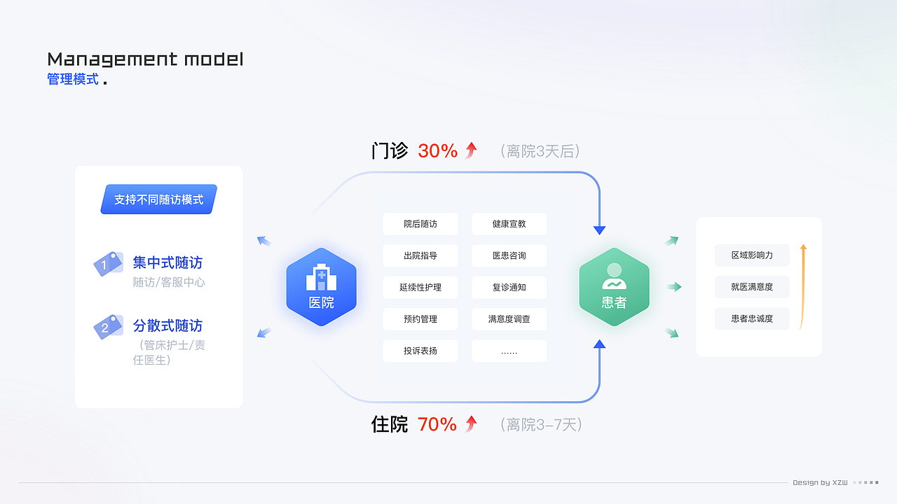 院后随访管理系统(图ZMzMzMTk4MjQ0) - 软件界面 - 站酷设计师轻那个风原创素材 - 站酷ZCOOL