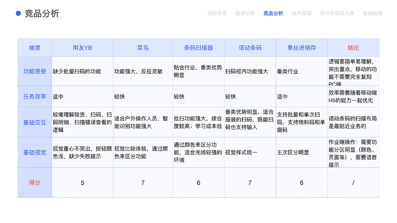 B端体验设计实际项目（图ZMzI4ODU4Mjgw） - 软件界面 - 站酷设计师武若晗99原创素材 - 站酷ZCOOL