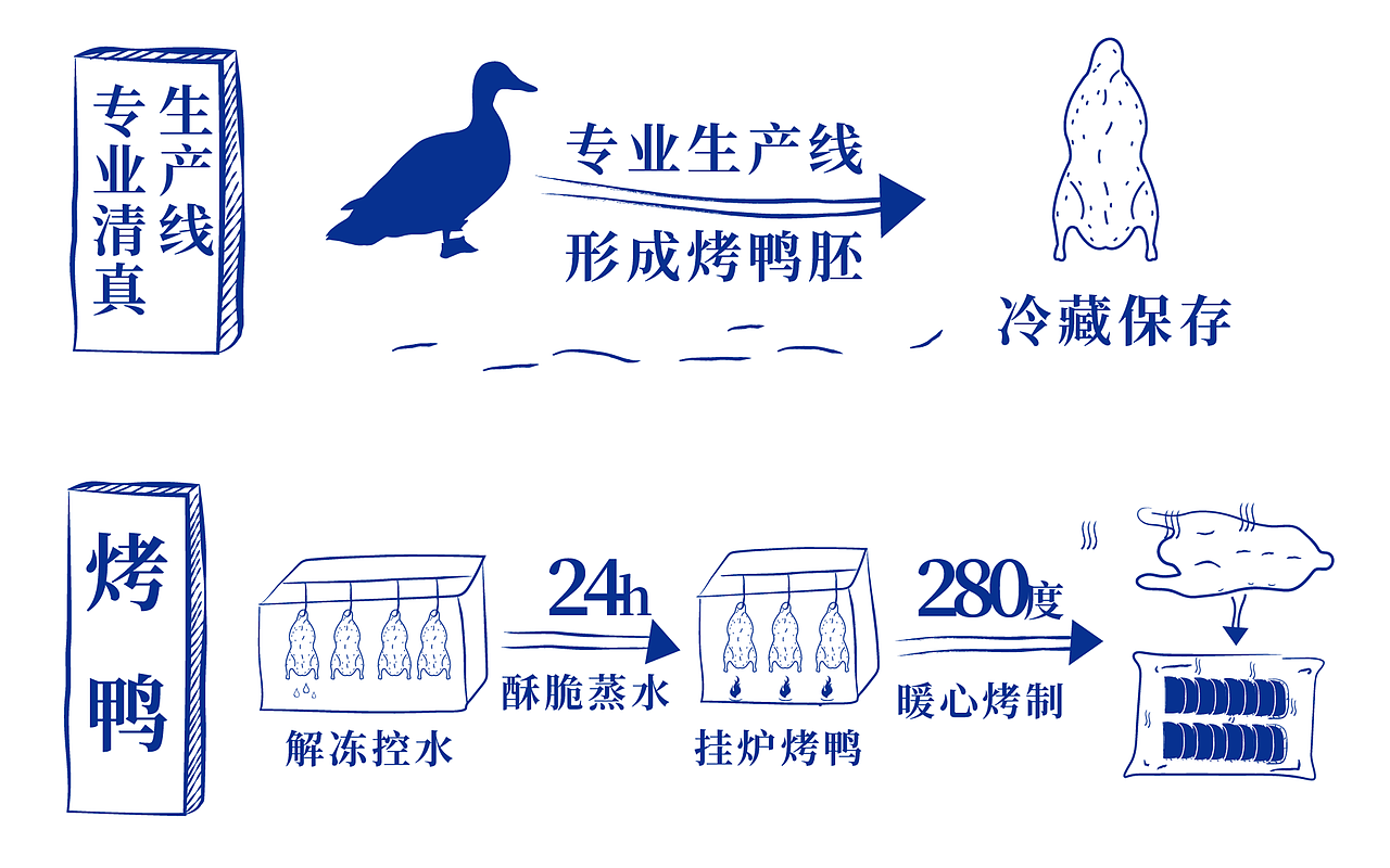 万酥脆北京烤鸭品牌设计|形象设计（图ZMzA1Mzg3MDYw） - 品牌 - 站酷设计师美御年轻化战略原创素材 - 站酷ZCOOL