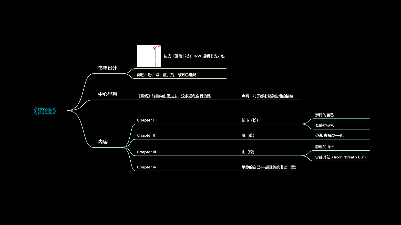 书籍设计《离线——Offline》（图ZMzY4MTY3NDIw） - 书籍/画册 - 站酷设计师Z792863630原创素材 - 站酷ZCOOL